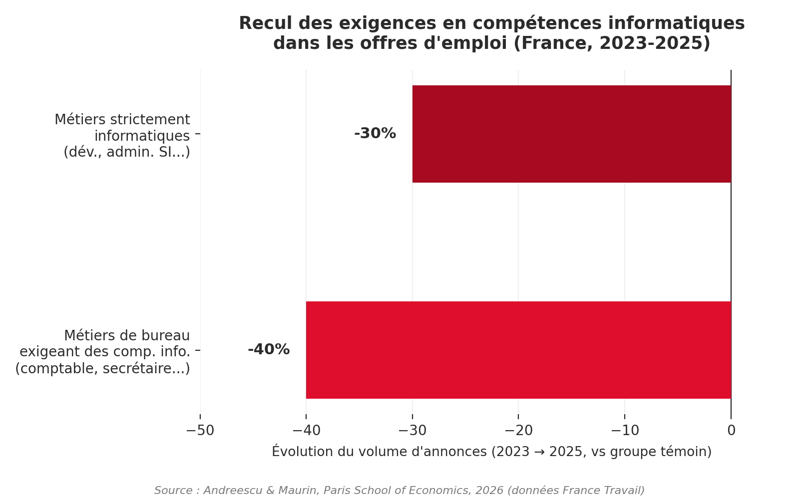 Recul du volume d'annonces exigeant des compétences informatiques entre 2023 et 2025 : -40 % pour les métiers de bureau, -30 % pour les métiers strictement informatiques