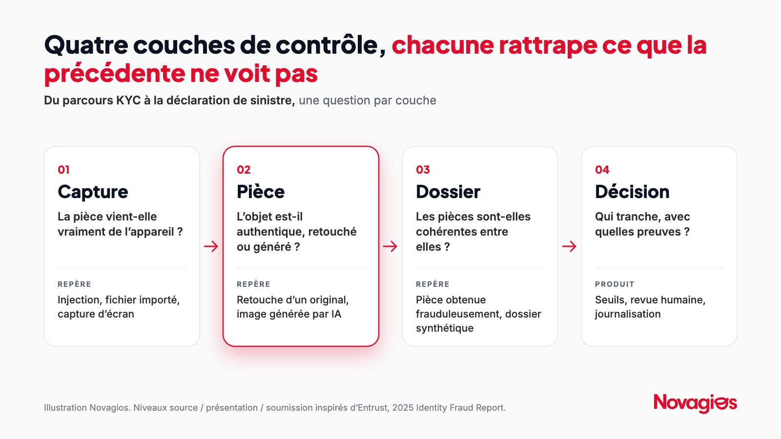 Schéma des quatre couches de contrôle anti-fraude documentaire : 1. Capture, la pièce vient-elle vraiment de l'appareil ? 2. Pièce, l'objet est-il authentique, retouché ou généré ? 3. Dossier, les pièces sont-elles cohérentes entre elles et avec les sources de référence ? 4. Décision, qui tranche, avec quelles preuves et quelle trace ?