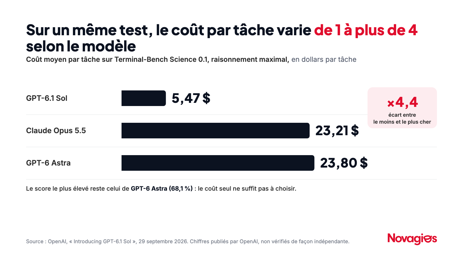 Coût moyen par tâche sur Terminal-Bench Science 0.1, au raisonnement maximal, selon OpenAI : 5,47 dollars pour GPT-6.1 Sol, 23,21 dollars pour Claude Opus 5.5 et 23,80 dollars pour GPT-6 Astra. GPT-6 Astra obtient le meilleur score, 68,1 %.