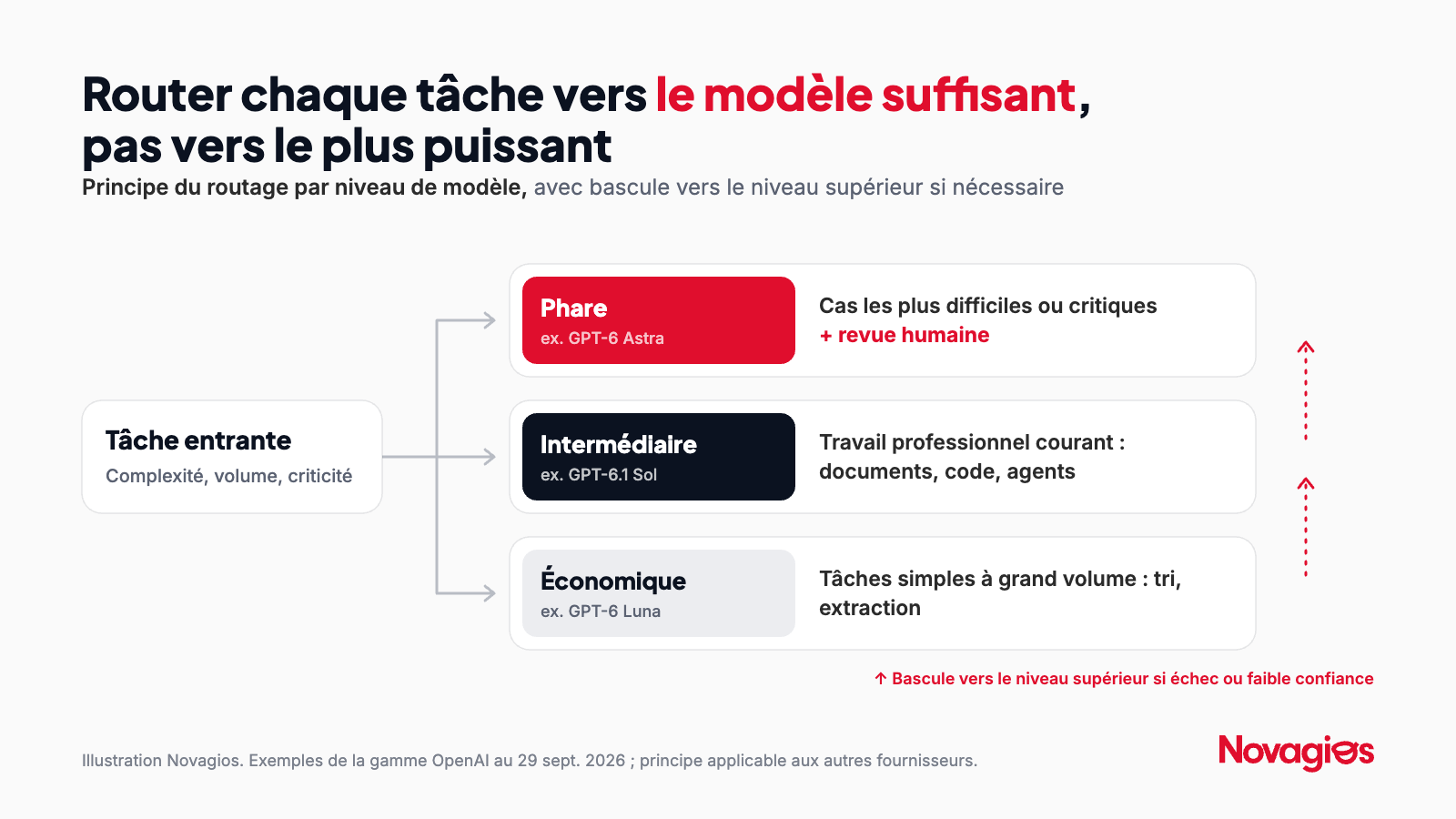 Schéma de routage des tâches vers trois niveaux de modèles : les tâches simples et à grand volume vers un modèle rapide et économique, les tâches professionnelles courantes vers un modèle intermédiaire, les tâches les plus difficiles ou critiques vers un modèle phare avec revue humaine. Une bascule vers le niveau supérieur s'applique en cas d'échec ou de faible confiance.