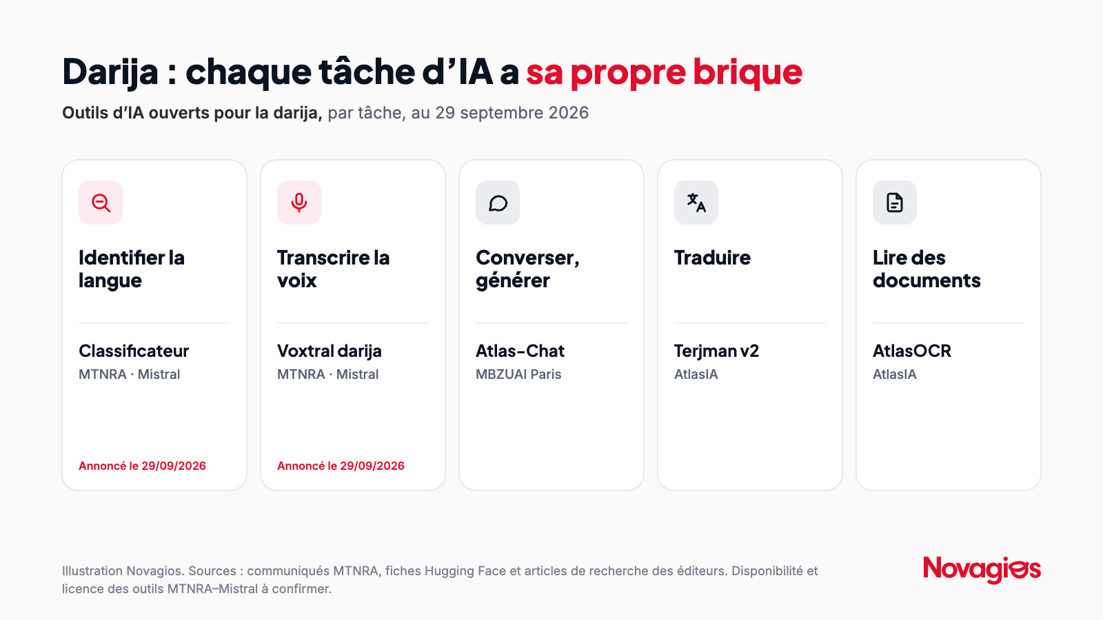 Tableau de correspondance entre cinq tâches d'IA en darija et les outils disponibles : identifier la langue avec le classificateur MTNRA et Mistral, transcrire la voix avec Voxtral pour la darija, converser et générer avec Atlas-Chat, traduire avec Terjman, lire des documents avec AtlasOCR.
