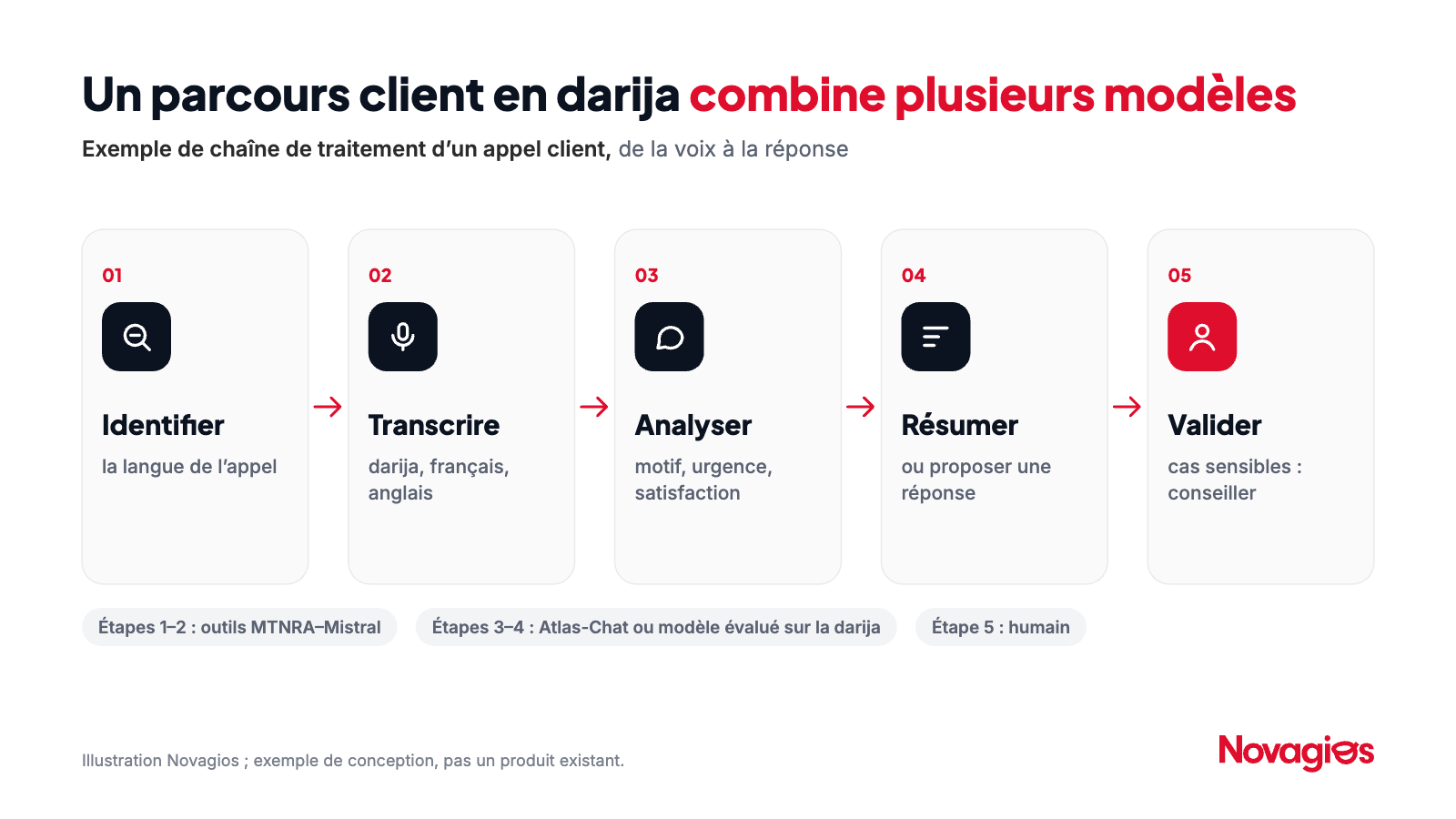 Schéma d'une chaîne de traitement d'un appel client en darija en cinq étapes : identifier la langue, transcrire la parole, analyser la demande, produire un résumé ou une réponse, puis revue humaine des cas sensibles.