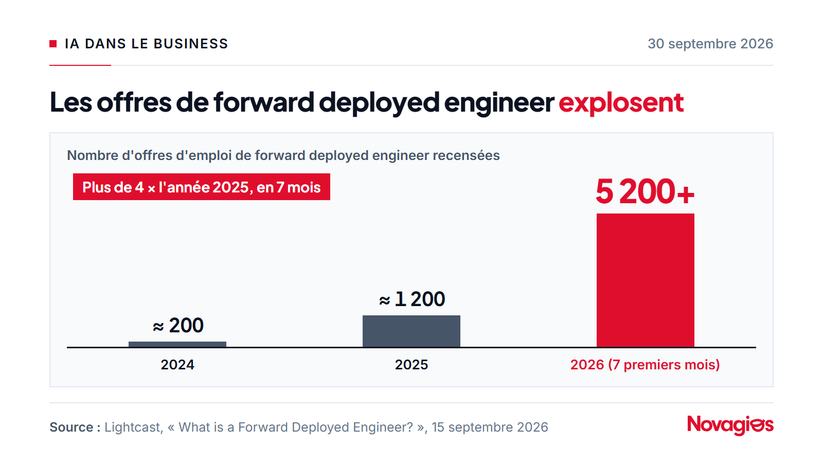 Graphique : offres d'emploi de forward deployed engineer, environ 200 en 2024, environ 1 200 en 2025 et plus de 5 200 sur les sept premiers mois de 2026, selon Lightcast