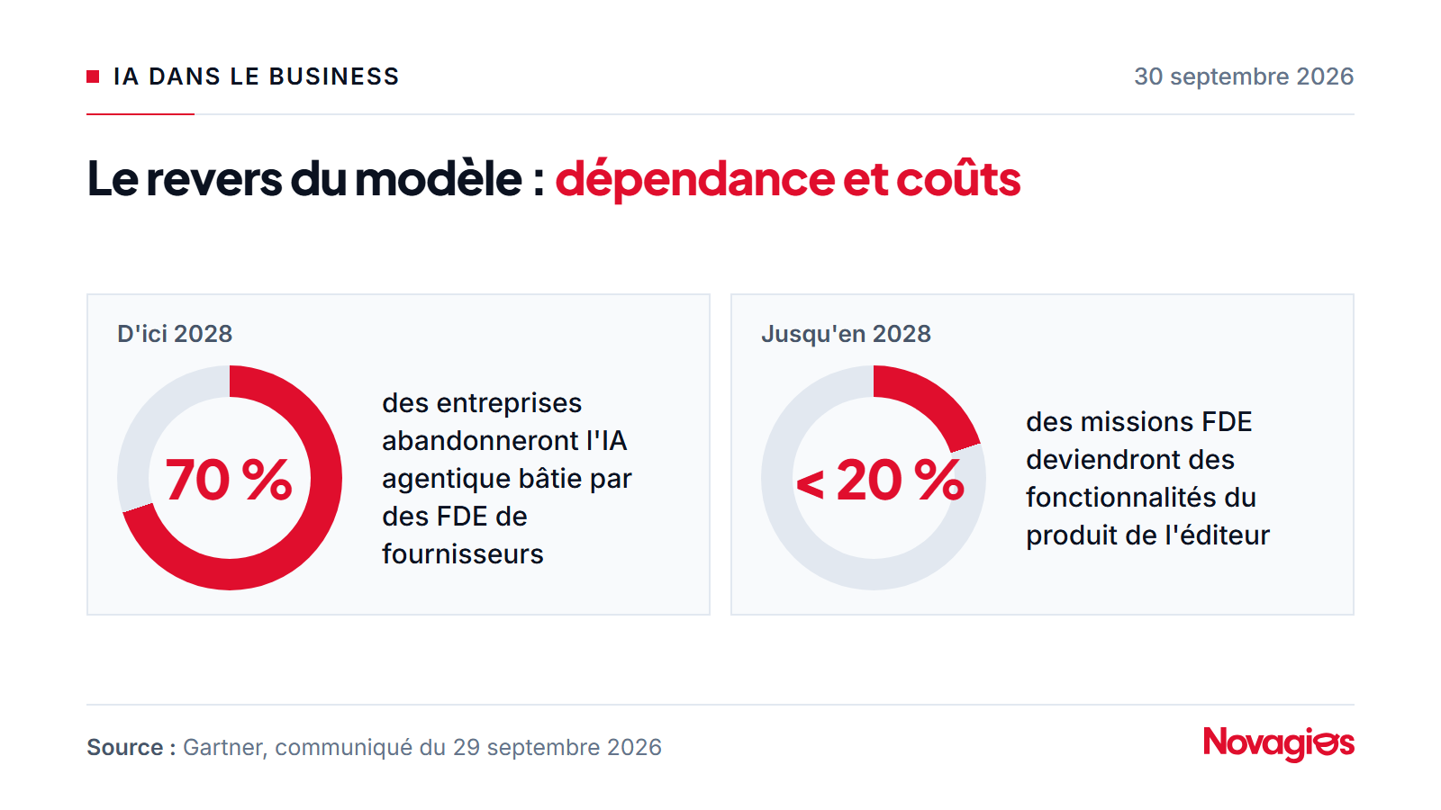 Deux indicateurs Gartner sur le forward deployed engineer : 70 % des entreprises abandonneront d'ici 2028 l'IA agentique bâtie par des FDE de fournisseurs ; moins de 20 % des missions FDE deviendront des fonctionnalités produit