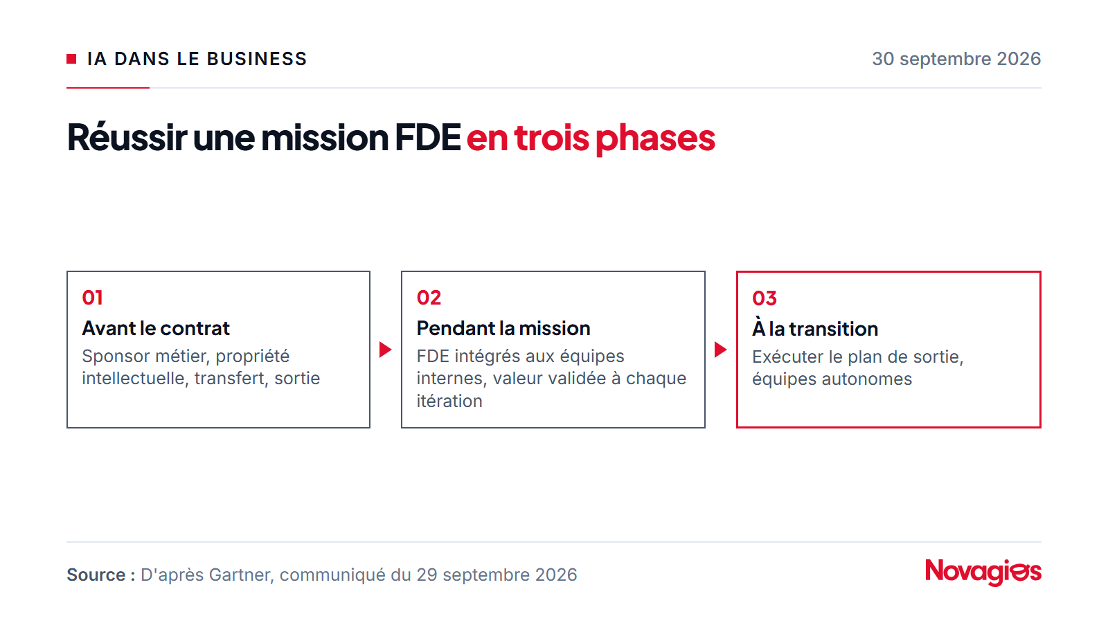 Méthode en trois phases pour une mission de forward deployed engineer : avant le contrat, fixer le sponsor, la propriété intellectuelle et la sortie ; pendant la mission, intégrer les FDE aux équipes internes ; à la transition, exécuter le plan de sortie