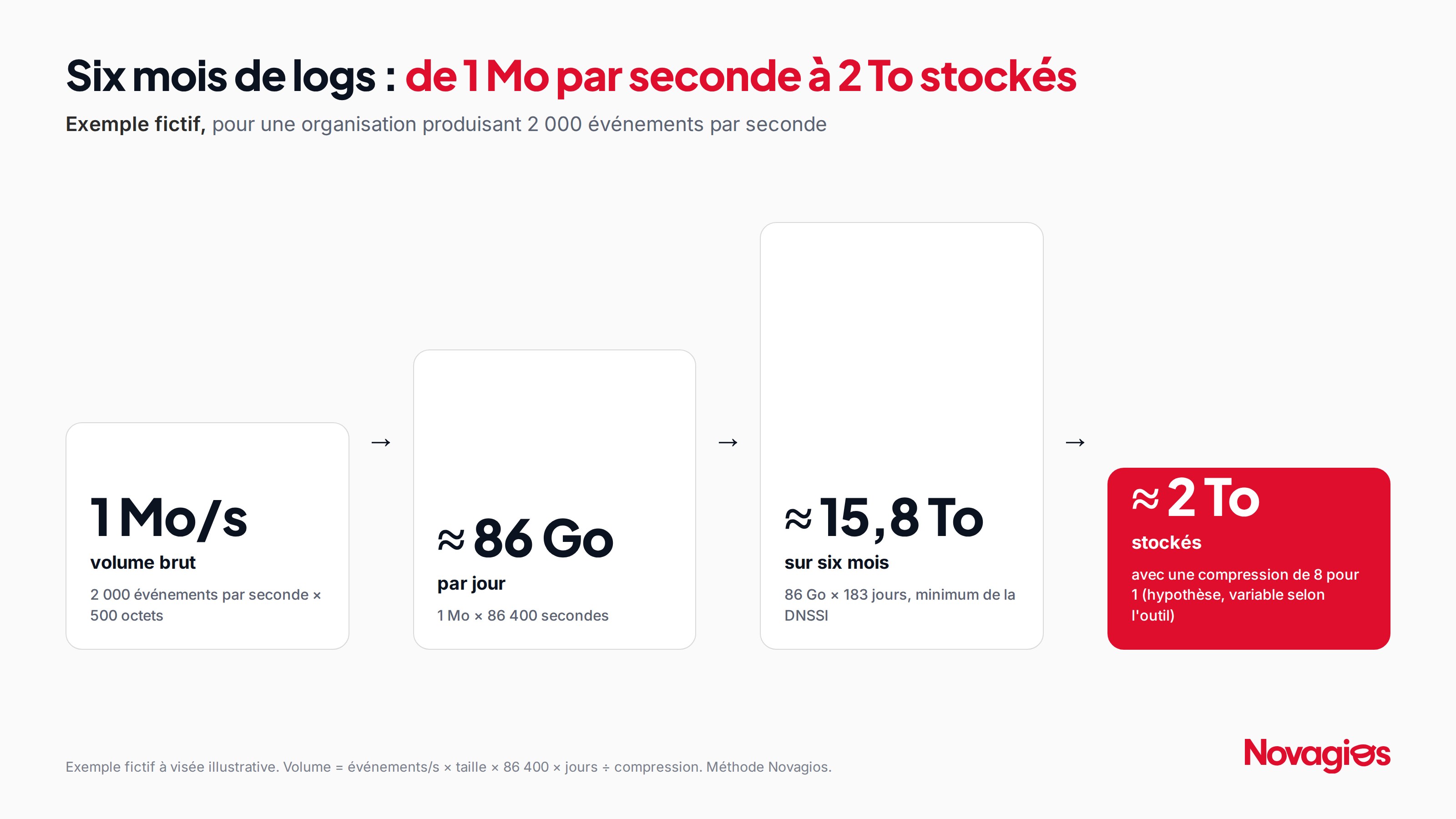Graphique « Six mois de logs : de 1 Mo par seconde à 2 To stockés ». Exemple fictif : 2 000 événements par seconde de 500 octets donnent 1 Mo par seconde, environ 86 Go par jour, environ 15,8 To sur six mois, et environ 2 To stockés avec une compression de 8 pour 1 (hypothèse).