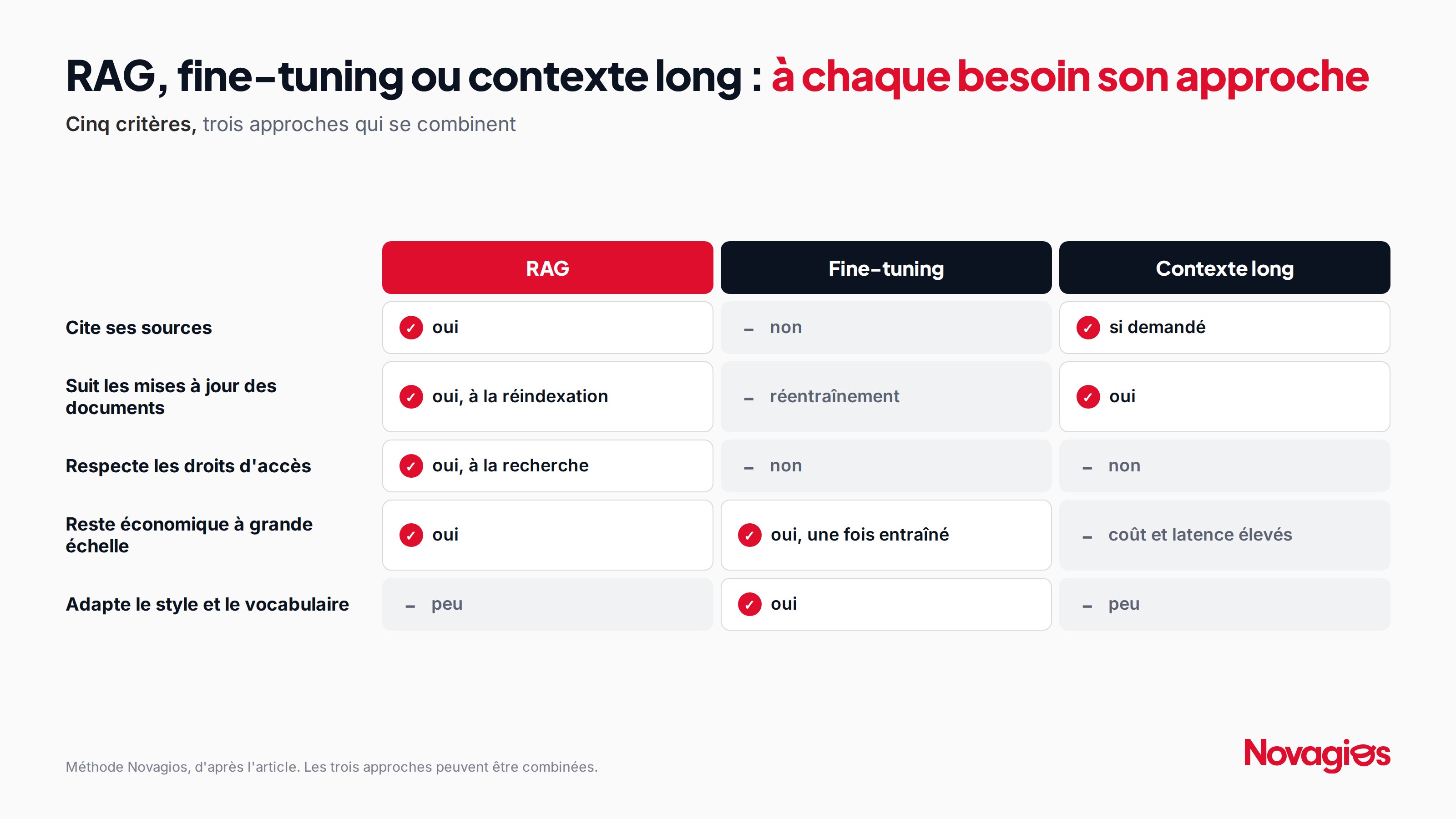 Tableau « RAG, fine-tuning ou contexte long : à chaque besoin son approche ». Cite ses sources : RAG oui, fine-tuning non, contexte long si demandé. Suit les mises à jour : RAG oui à la réindexation, fine-tuning par réentraînement, contexte long oui. Respecte les droits d'accès : seul le RAG, à la recherche. Reste économique à grande échelle : RAG oui, fine-tuning oui une fois entraîné, contexte long coût et latence élevés. Adapte le style et le vocabulaire : seul le fine-tuning. Les trois approches peuvent être combinées.