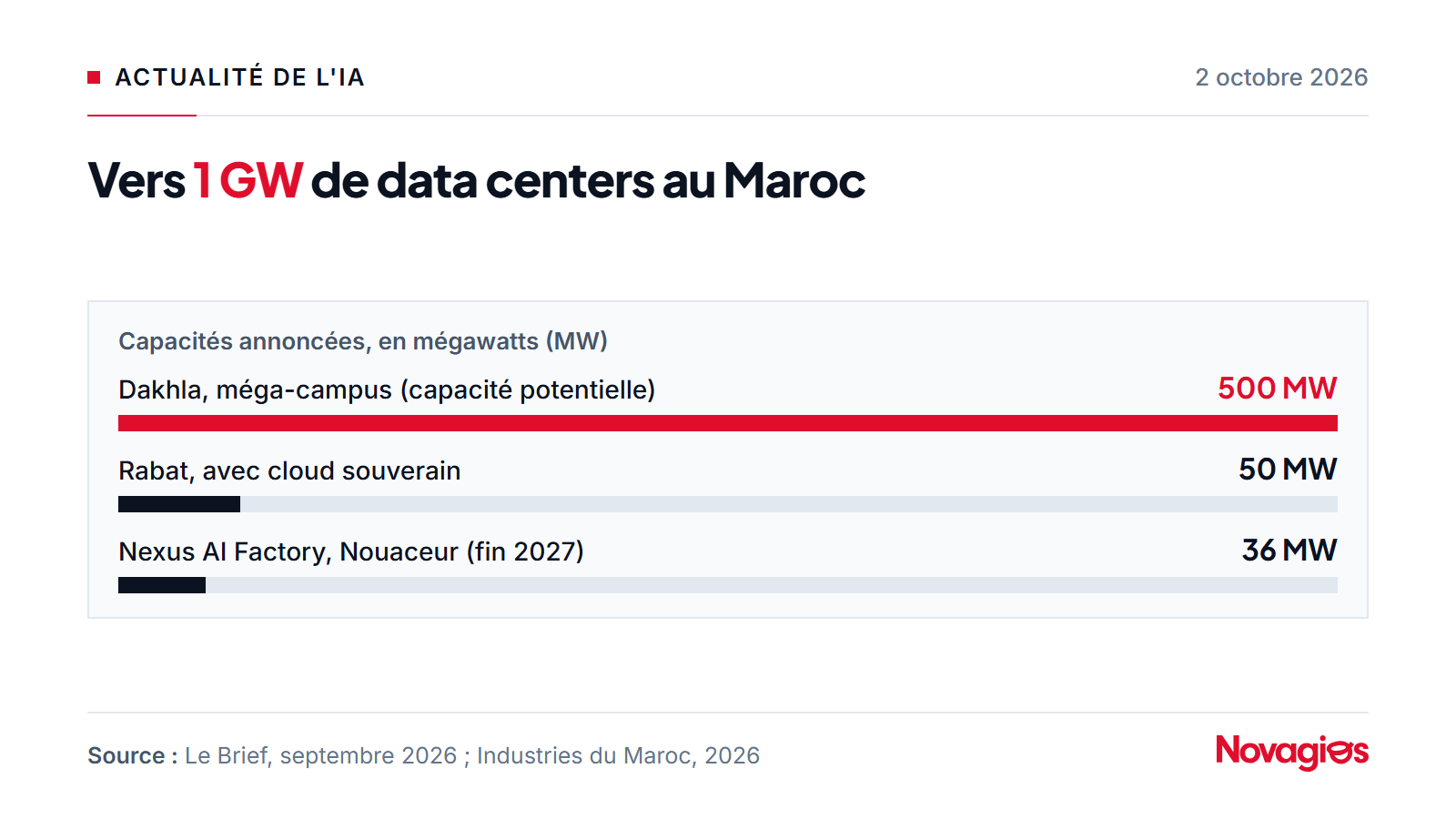 Capacités de data centers annoncées dans le cadre de Maroc IA 2030 : 500 MW potentiels à Dakhla, 50 MW à Rabat avec cloud souverain, 36 MW de calcul IA pour la Nexus AI Factory d'ici fin 2027, pour un objectif national d'environ 1 GW