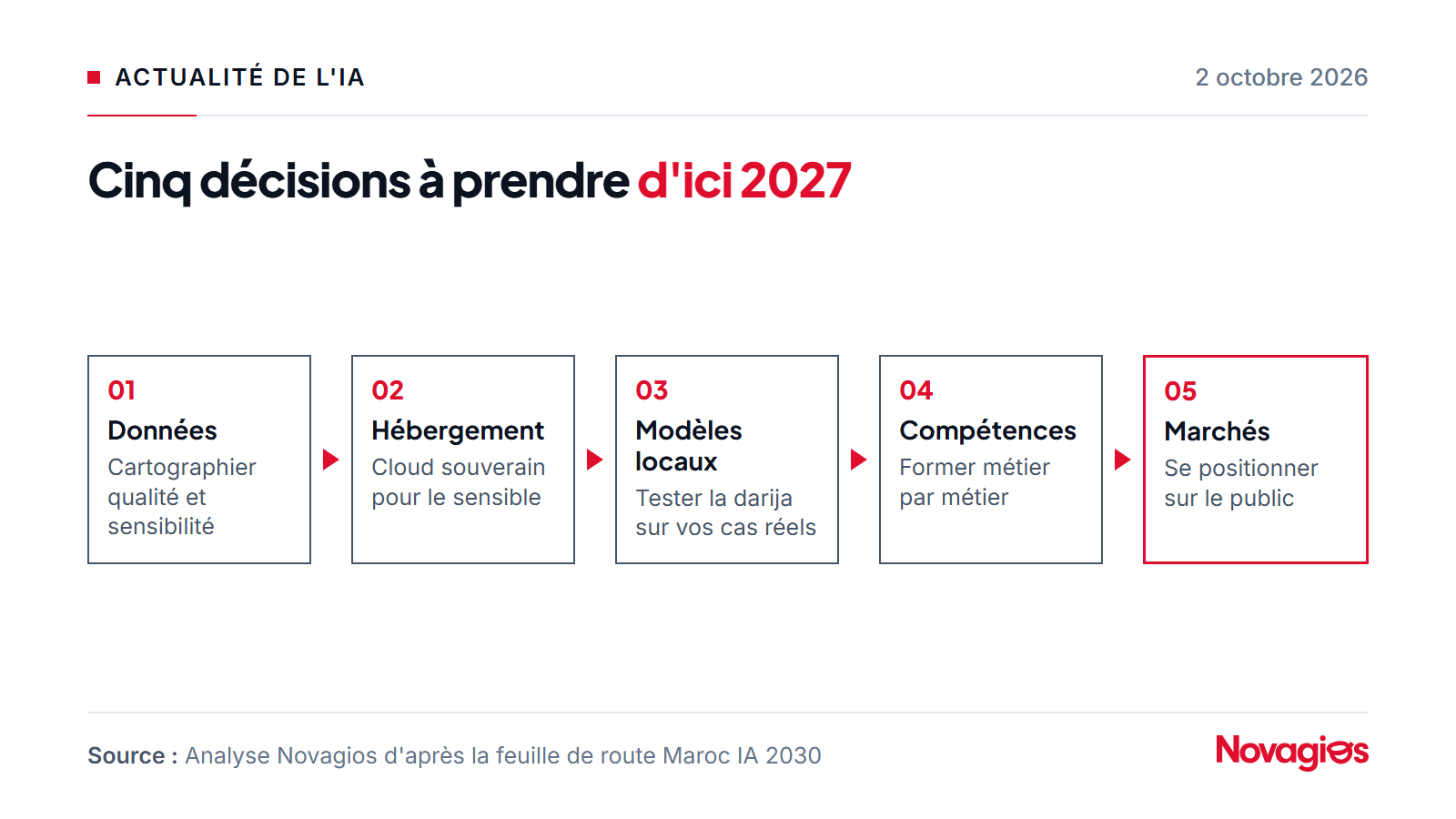 Plan d'action en cinq décisions face à Maroc IA 2030 : cartographier ses données, choisir où héberger les usages sensibles, tester les modèles locaux en darija, former les équipes, se positionner sur les marchés publics