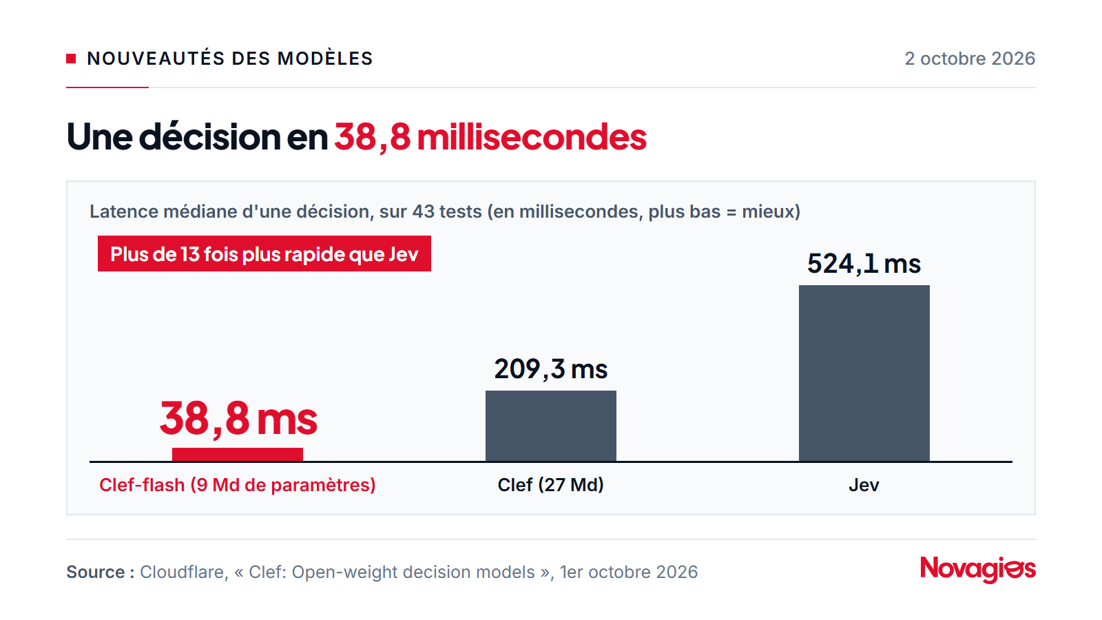 Graphique : latence médiane de décision sur 43 tests selon Cloudflare, 38,8 millisecondes pour le petit modèle d'IA Clef-flash, 209,3 ms pour Clef et 524,1 ms pour Jev