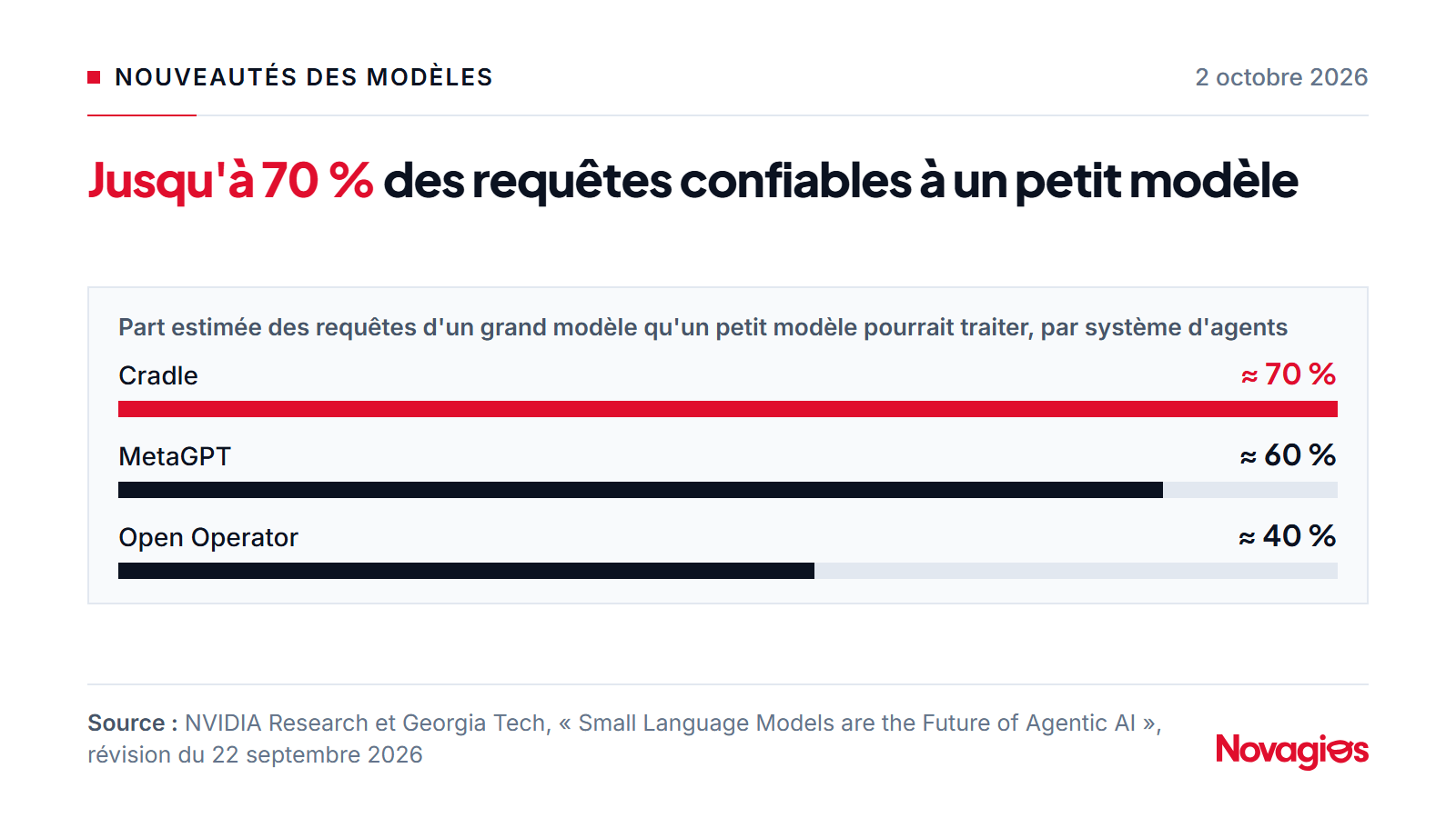 Part des requêtes de grands modèles qui pourraient être confiées à des petits modèles d'IA, selon NVIDIA Research : environ 70 % pour Cradle, 60 % pour MetaGPT et 40 % pour Open Operator