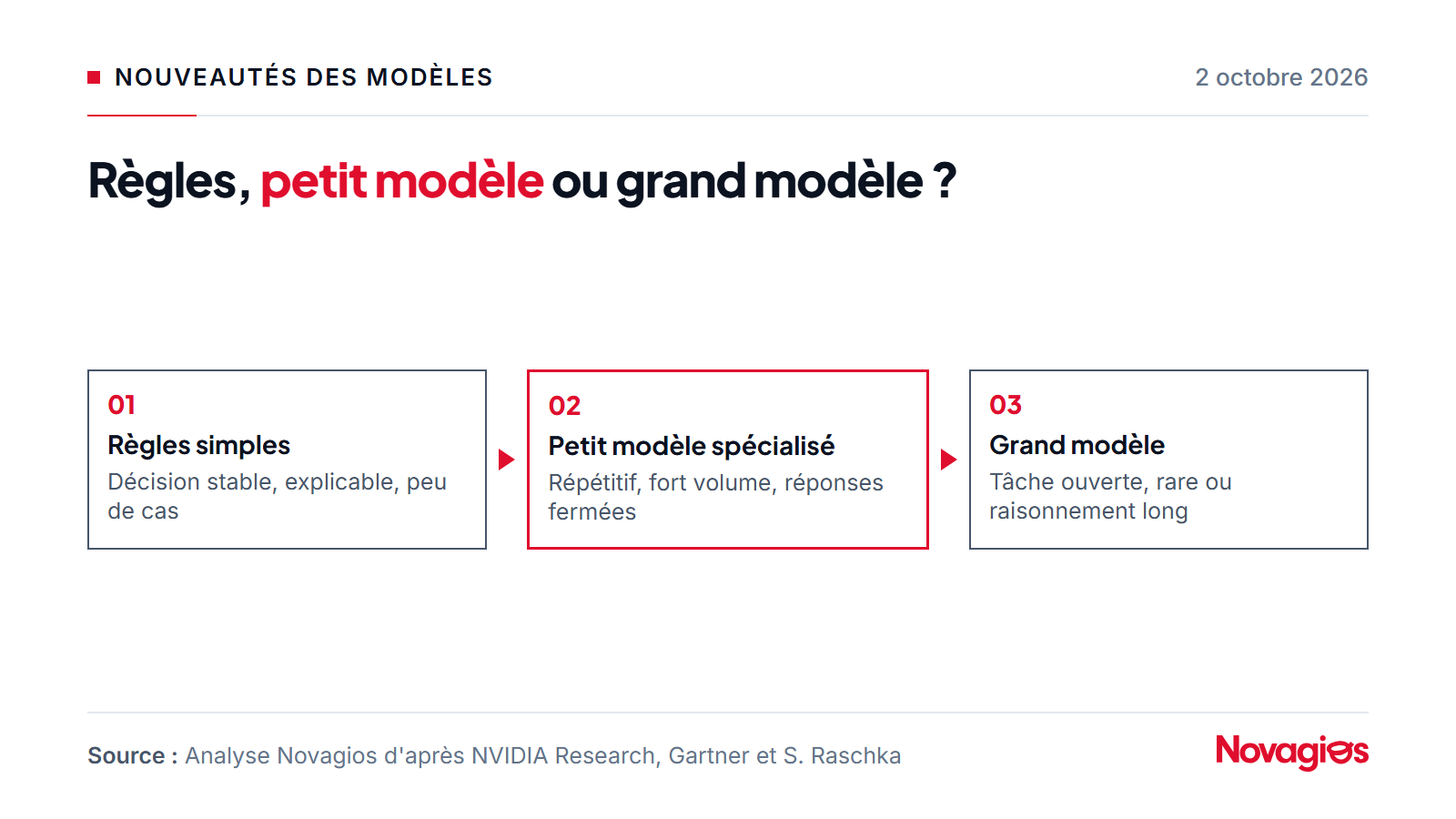 Grille de choix entre trois options : des règles simples quand la décision est stable et explicable ; un petit modèle d'IA spécialisé quand elle est répétitive, à fort volume et à réponses fermées ; un grand modèle quand la tâche est ouverte, rare ou demande un raisonnement long