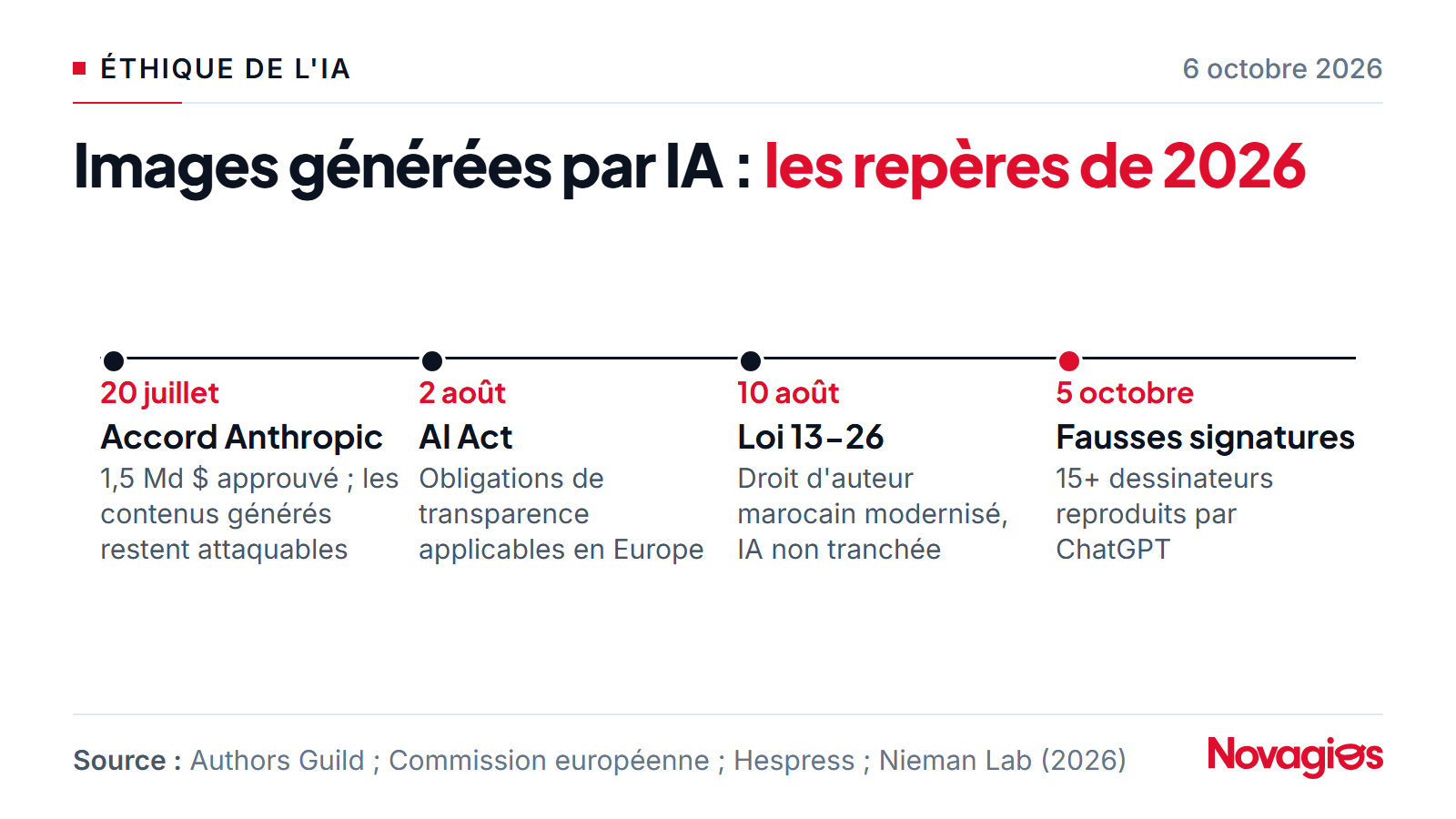 Frise des repères juridiques sur les images générées par IA en 2026 : accord Anthropic approuvé le 20 juillet, règles de transparence de l'AI Act applicables le 2 août, loi marocaine 13-26 publiée le 10 août, révélation des fausses signatures le 5 octobre