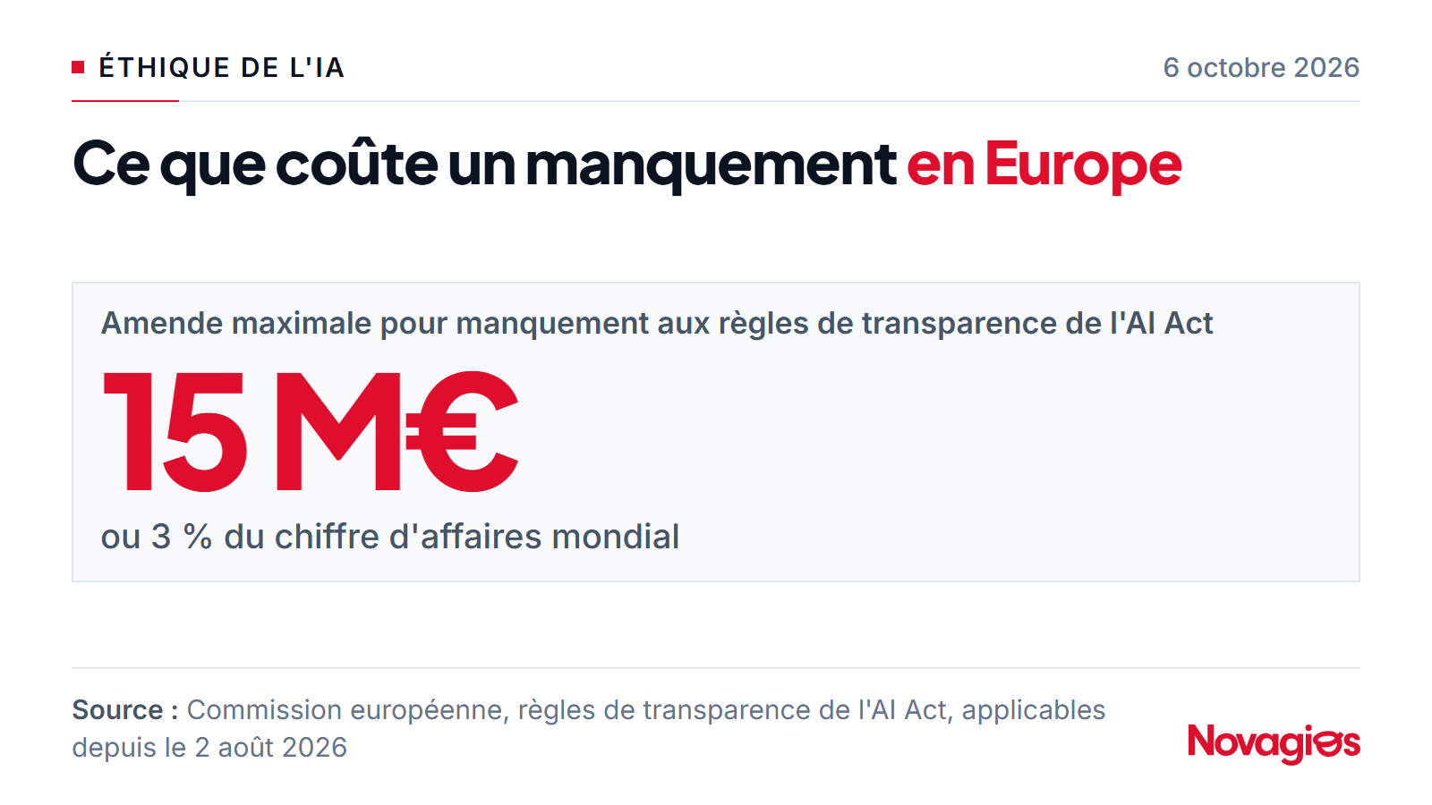 Amende maximale prévue par l'AI Act européen pour manquement aux obligations de transparence sur les images générées par IA : 15 millions d'euros ou 3 % du chiffre d'affaires mondial