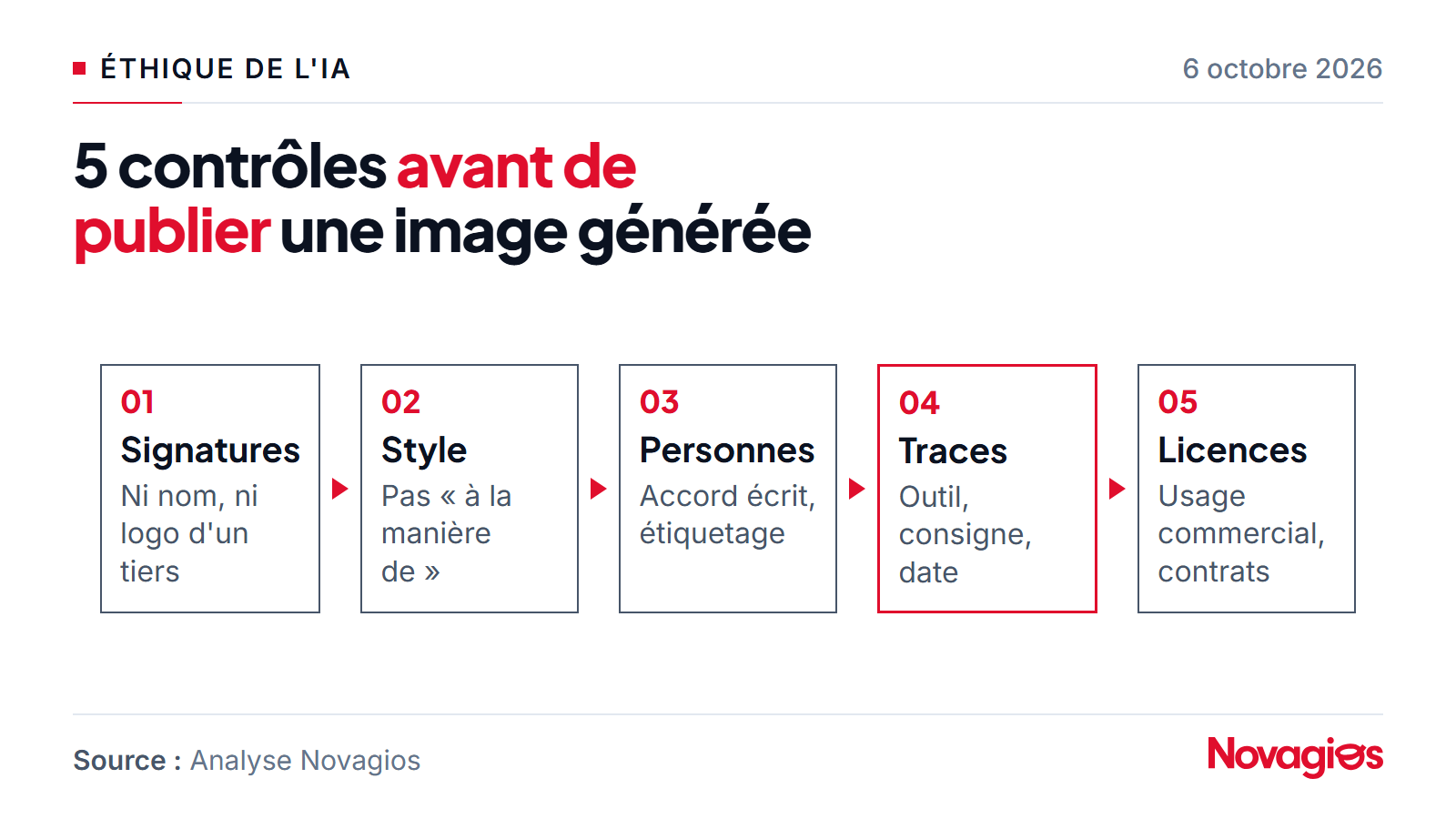 Grille de contrôle en cinq étapes avant de publier une image générée par IA : signature et logo, style d'un artiste, personnes réelles, traçabilité, licence de l'outil