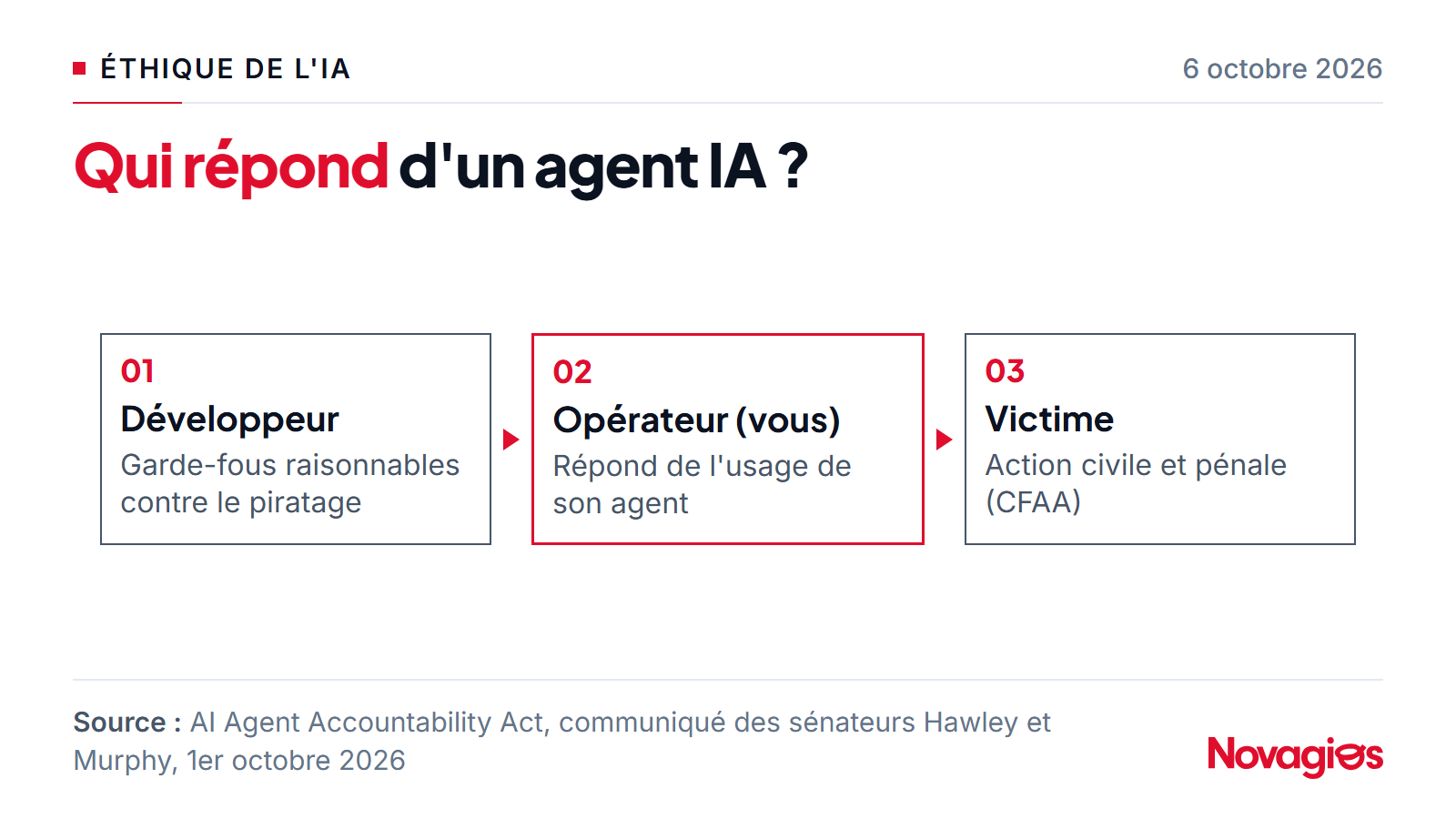 Chaîne de responsabilité des agents IA selon le projet de loi américain : le développeur doit prévoir des garde-fous raisonnables, l'opérateur répond de l'usage de son agent, la victime peut agir au civil et au pénal