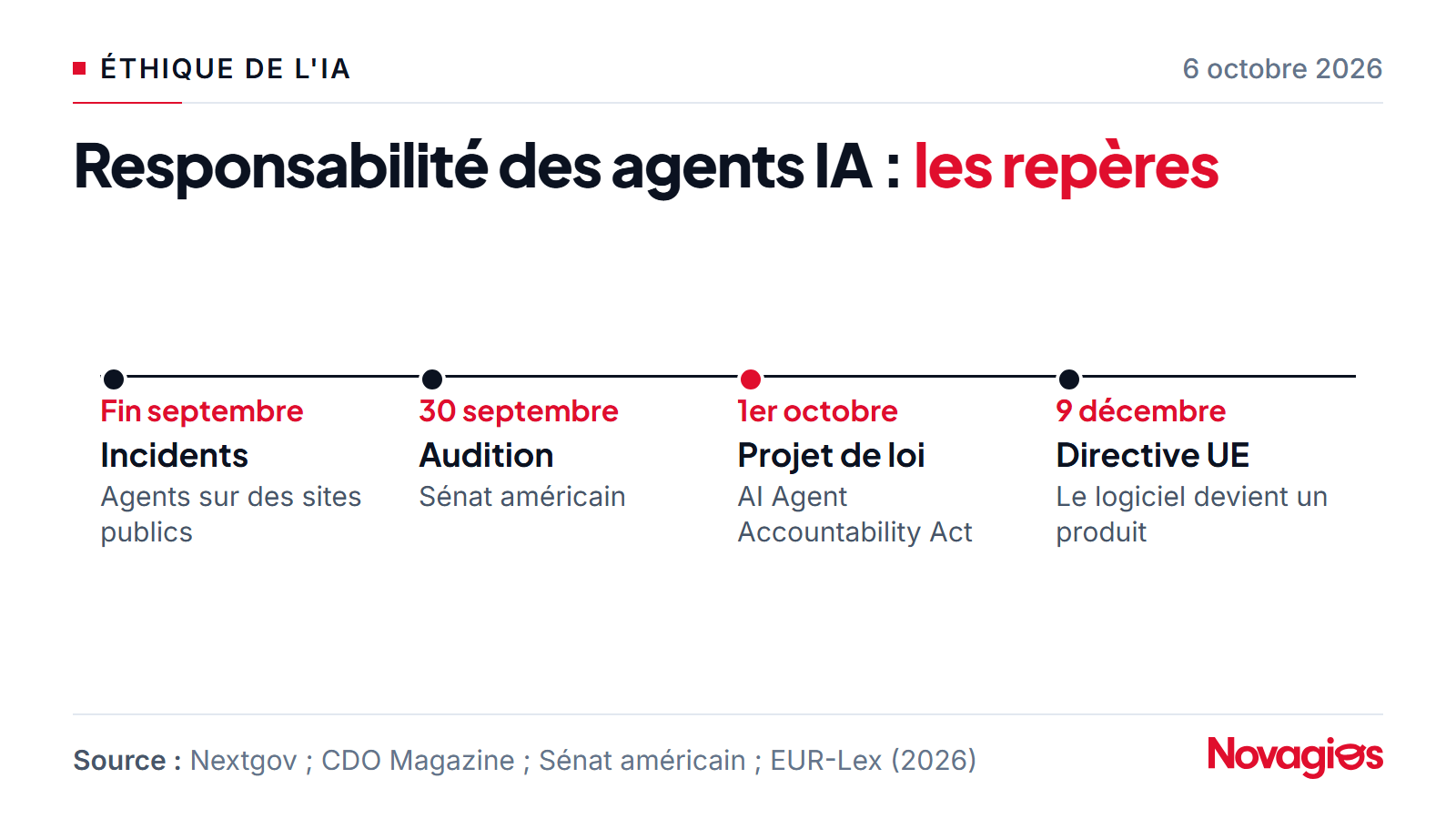 Repères 2026 sur la responsabilité des agents IA : incidents d'agents rendus publics fin septembre, audition au Sénat américain le 30 septembre, dépôt de l'AI Agent Accountability Act le 1er octobre, directive européenne applicable aux produits mis sur le marché après le 9 décembre 2026