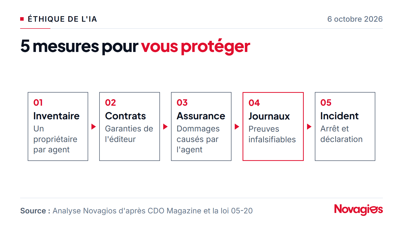 Cinq mesures pour limiter la responsabilité des agents IA : inventaire et propriétaire, clauses contractuelles, assurance, journaux d'activité, plan d'incident