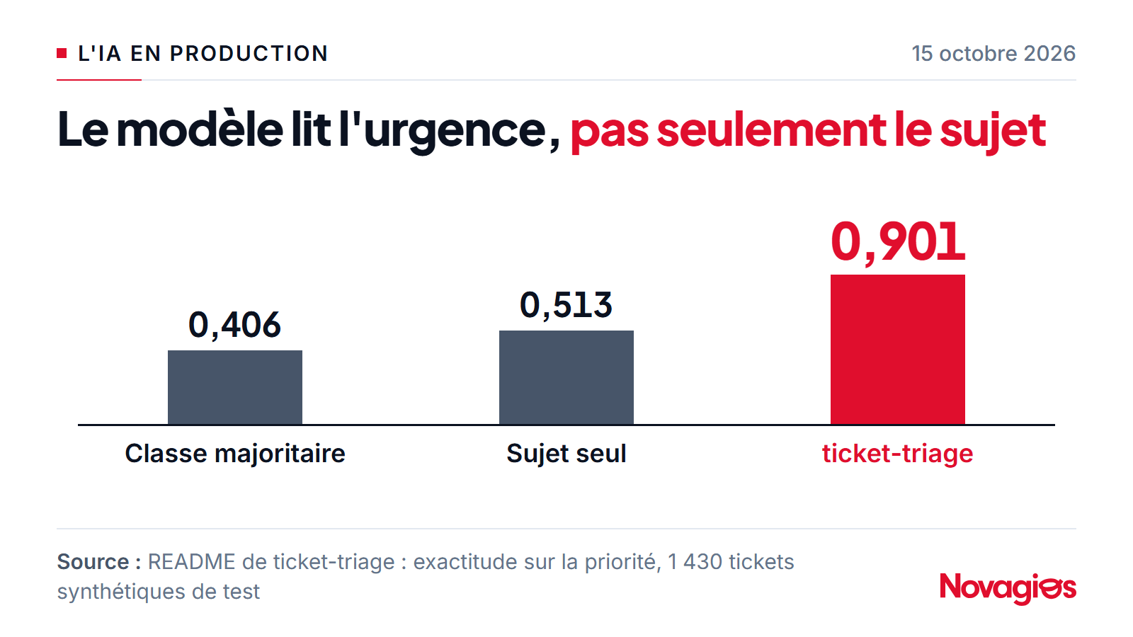 Graphique en barres de l'exactitude sur la priorité des tickets : 0,406 pour la classe majoritaire, 0,513 pour un modèle qui ne lit que le sujet, 0,901 pour ticket-triage