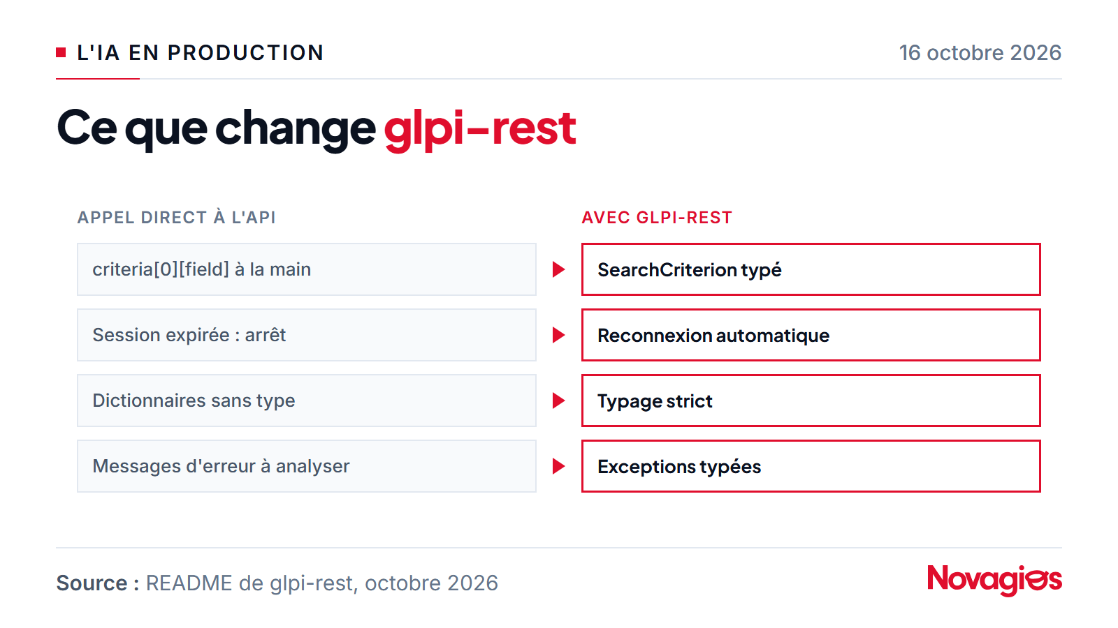 Comparaison entre un appel direct à l'API GLPI et glpi-rest : critères construits à la main contre objets typés, script arrêté contre reconnexion automatique, dictionnaires contre typage strict, messages à analyser contre exceptions typées