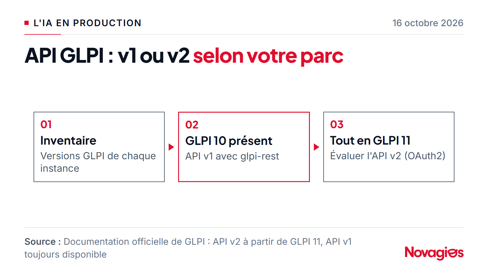 Parcours de décision entre l'API GLPI v1 et v2 : inventorier les versions ; si une instance est encore en GLPI 10, API v1 partout avec glpi-rest ; si tout le parc est en GLPI 11, évaluer l'API v2 en OAuth2