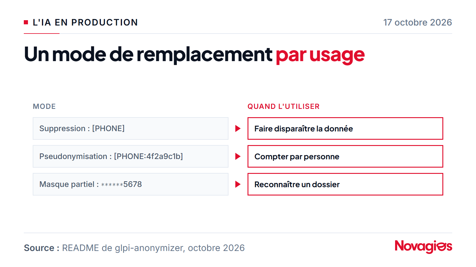 Les trois modes de glpi-anonymizer et leur usage : suppression pour faire disparaître la donnée, pseudonymisation pour compter par personne, masque partiel quand un humain doit reconnaître le dossier